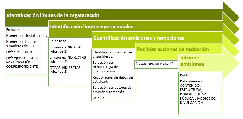 requisitos clave huella de carbono ISO 14064