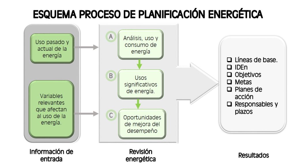 Planificación energética